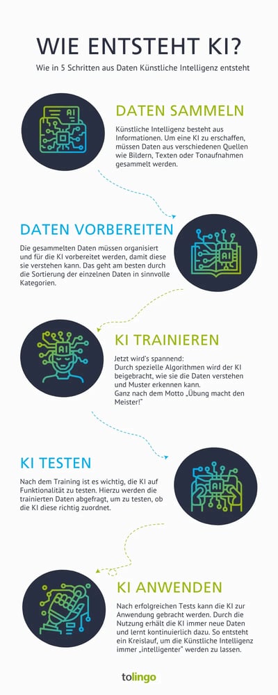 Infografik: So entsteht KI – Künstliche Intelligenz Definition & Beispiele