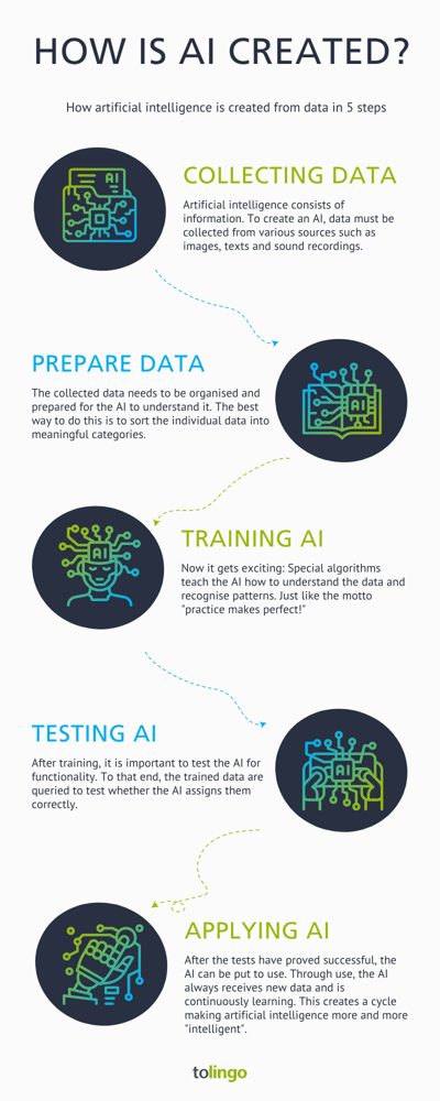 Infographic How is Artificial Intelligence AI created