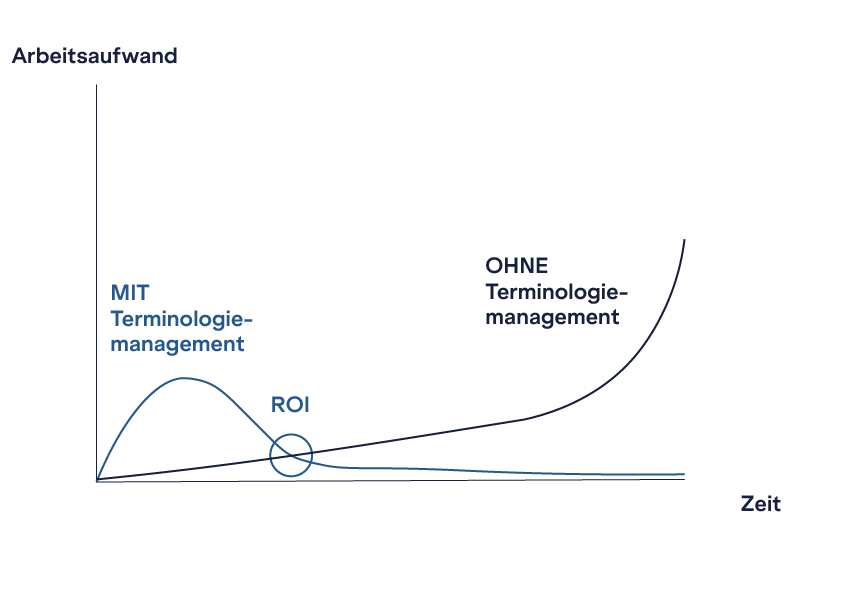 Terminologiemanagement ROI-1