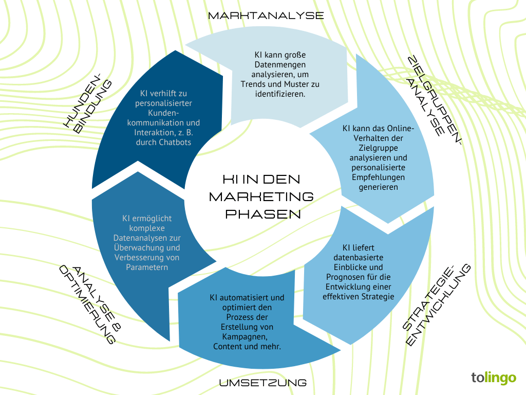 Infografik KI in den Marketing Phasen