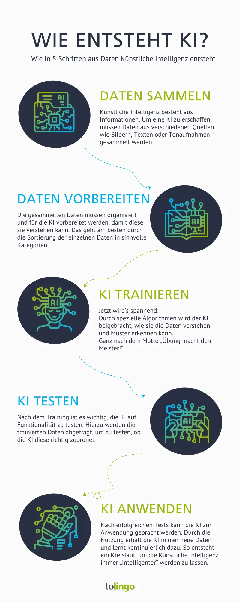 Infografik: So entsteht KI – Künstliche Intelligenz Definition & Beispiele