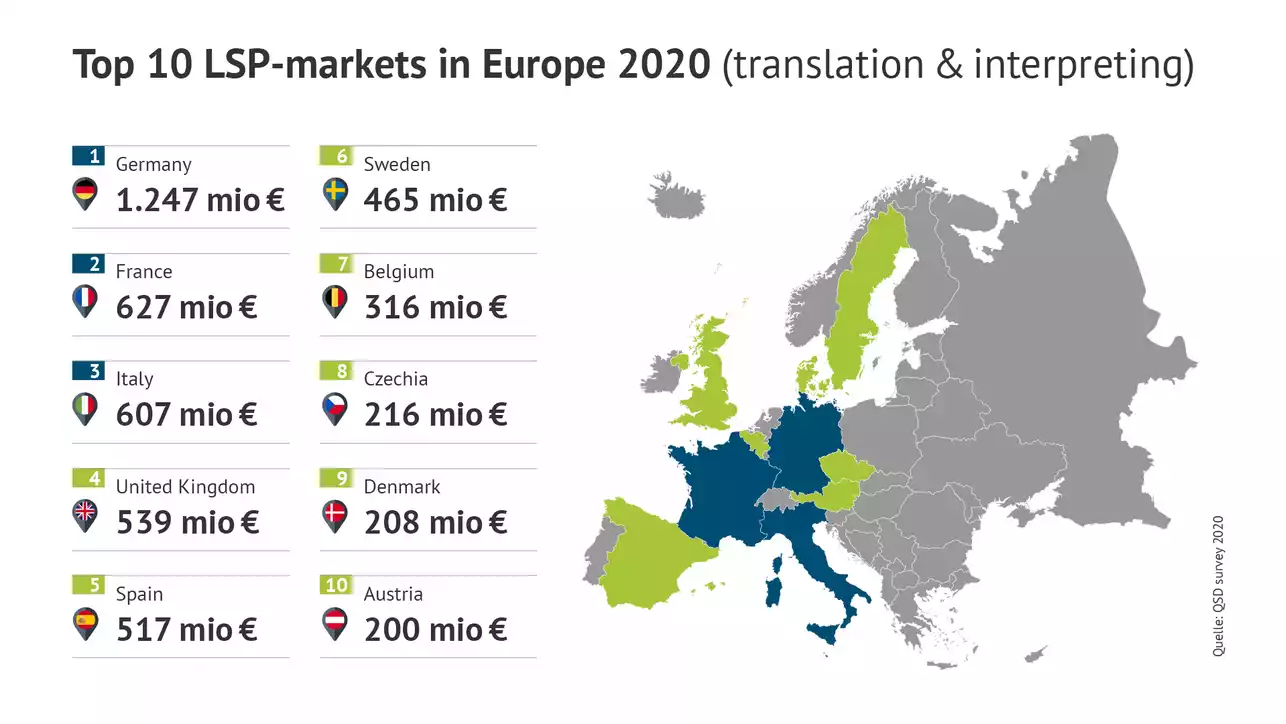  Die 10 größten Übersetzungsmärkte Europas 