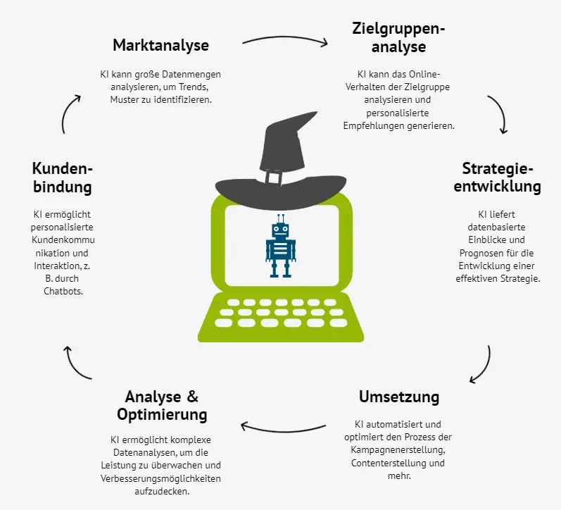 Infografik zum Conversionzauber in allen Phasen des Online Marketing